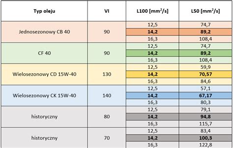 Schemat przedstawiający porównanie lepkości różnych klas ISO VG olejów hydraulicznych
