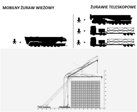 Porównanie parametrów technicznych i zastosowań żurawi wieżowych, teleskopowych oraz mobilnych żurawi wieżowych Spierings