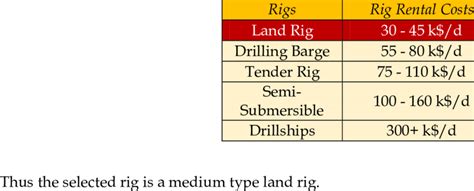 Table: Comparison of drilling rig rental prices