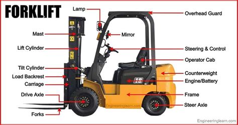 Infographic detailing the various parts of an RC forklift model: chassis, mast, forks, battery, receiver, motor, and remote controller.