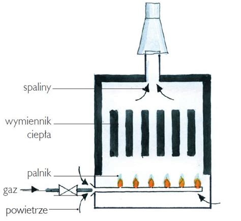 schemat procesu spalania w silniku spalinowym