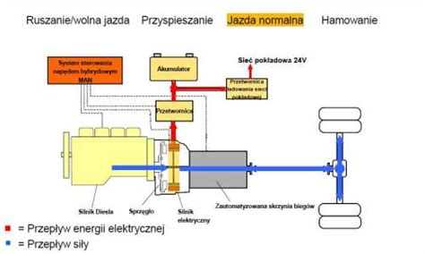 Schemat przepływu mocy w napędzie hydrostatycznym ładowarki