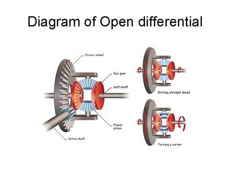 Infographic or diagram of a differential mechanism with and without a lock, showing power distribution.