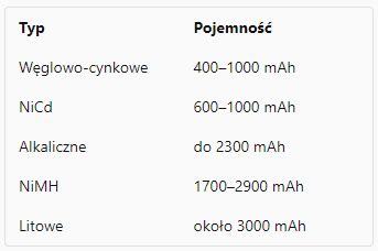 Infografika porównująca pojemności różnych typów ładowaczy