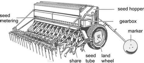 Diagram illustrating the main components of a seed drill