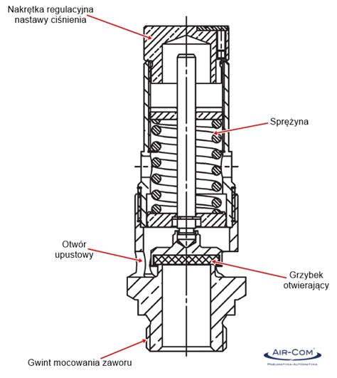 Schemat budowy zaworu bezpieczeństwa w opryskiwaczu.