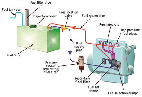 Diagram illustrating common forklift maintenance points or a schematic of a diesel fuel system