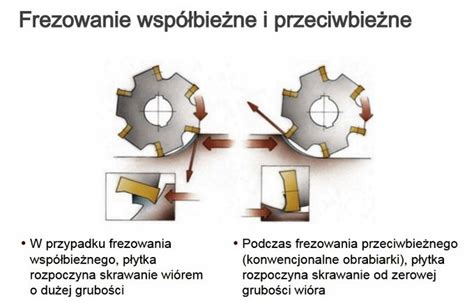 Schemat techniki frezowania zgrubnego i wykańczającego z użyciem szablonu