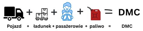 infografika wyjaśniająca pojęcie DMC (dopuszczalna masa całkowita) w transporcie drogowym