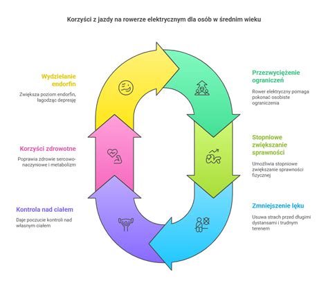 infografika przedstawiająca korzyści zakupu na raty