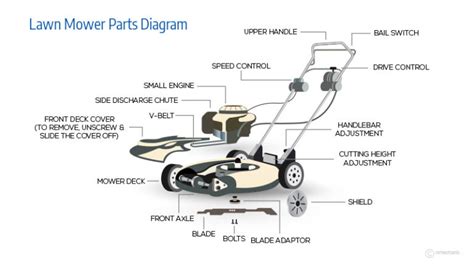 Photo of a lawnmower engine with some parts highlighted, e.g., shaft area