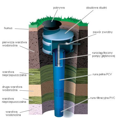 Infografika przedstawiająca wymogi prawne dla studni głębinowych w zależności od głębokości i poboru wody
