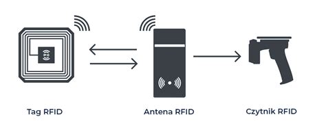 Ilustracja systemu RFID w ładowarkach Magni, pokazująca identyfikację osprzętu.