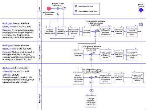 Schemat procesu kruszenia i sortowania