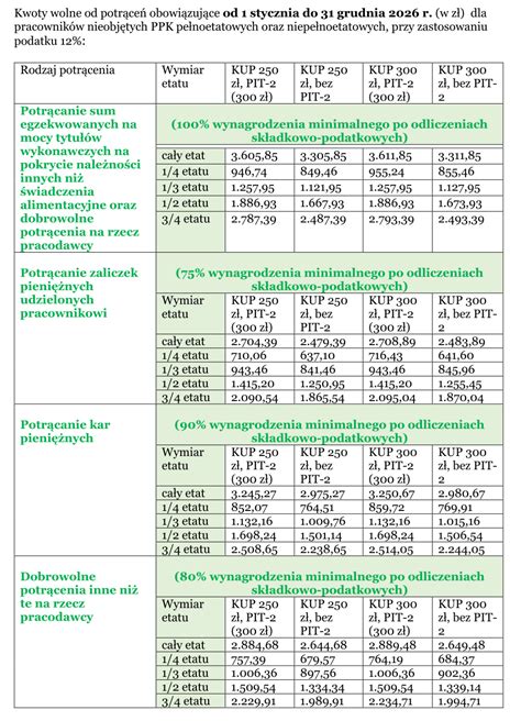 infografika porównująca kwoty wolne od podatku i stawki podatku od darowizny dla różnych grup podatkowych