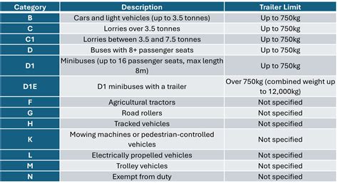 Infographic comparing driving license categories C and C+E with vehicle examples