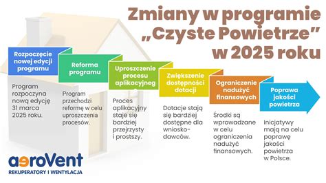 Infografika przedstawiająca progi dochodowe i wysokość dofinansowania w programie Czyste Powietrze