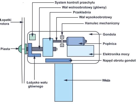 Schemat budowy łożyskowania wału wirnika oraz systemu zawieszenia trzypunktowego w maszynach STARK