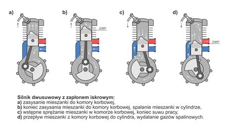 Porównawcza grafika pokazująca różnicę w budowie silnika 2-suwowego i 4-suwowego oraz emisję spalin.