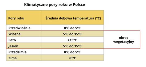 Tabela ze średnimi cenami nawiezienia ziemi w Polsce.