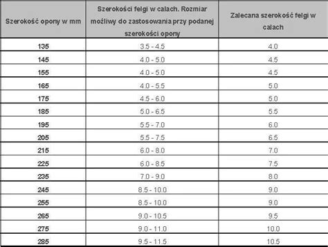 Wykres wpływu ciśnienia na zużycie opon rolniczych