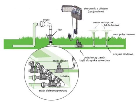 Schemat instalacji automatycznego nawadniania trawnika Hunter