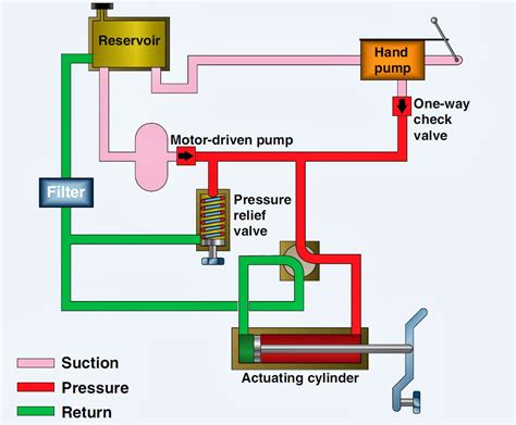 Diagram showing the hydraulic system of a Troll loader, highlighting the pump, cylinders, and control elements