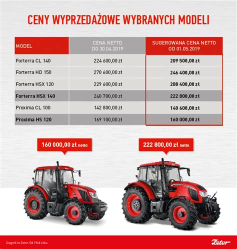 Infografika lub tabela porównująca ceny ciągników nowych i używanych na przykładzie konkretnych modeli