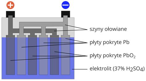 Schemat budowy akumulatora trakcyjnego: ogniwa połączone szeregowo w stalowej obudowie