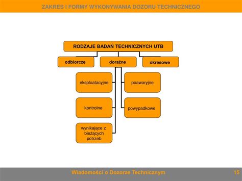 Tabela przedstawiająca formy dozoru technicznego UDT i przypisane im urządzenia