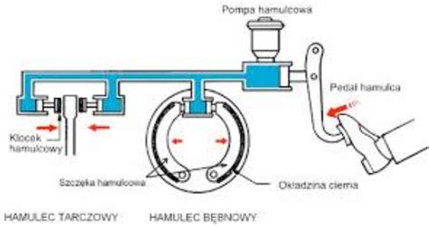 infografika przedstawiająca schemat budowy pneumatycznego układu hamulcowego