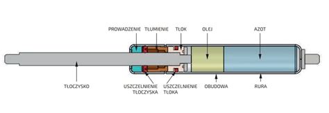 przekrój sprężyny gazowej z zaznaczeniem elementów wewnętrznych