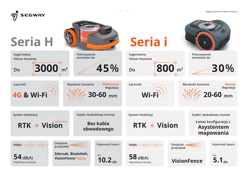 Porównanie różnych typów robotów koszących