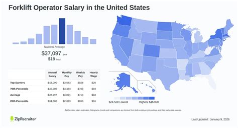 Infographic showing average salaries for forklift operators in Poland
