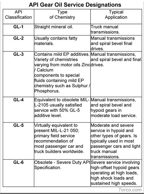 Infographic comparing API GL-4 and API GL-5 oils, showing their additives and typical applications (gearboxes vs. differentials)