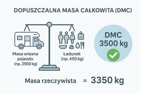 infografika: porównanie DMC i rzeczywistej masy całkowitej pojazdu