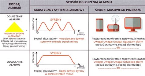 Schemat kolorystyki i rodzajów lampek ostrzegawczych w maszynach budowlanych