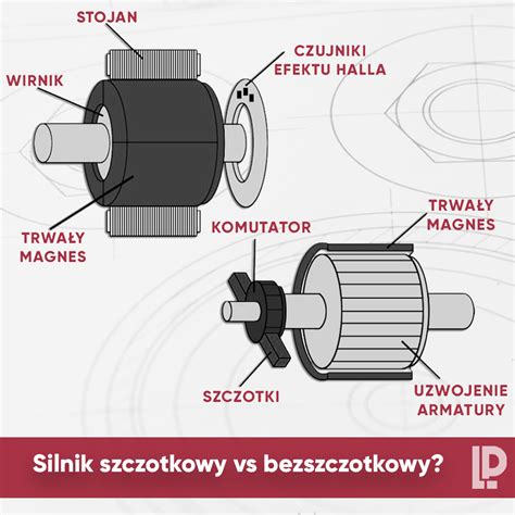 infografika porównująca silnik bezszczotkowy z konwencjonalnym, podkreślająca niezawodność, moc i niską emisję