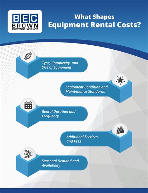 Infographic showing factors affecting equipment rental cost (duration, type of equipment, delivery)