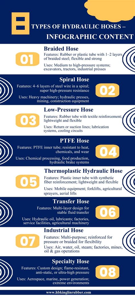 Infografika przedstawiająca różne typy siłowników hydraulicznych