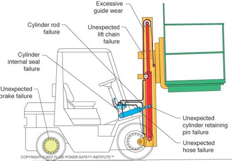 Detailed diagram of a forklift mast and lifting mechanism.