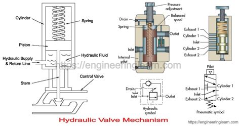 Diagram illustrating the placement and function of safety valves in a hydraulic system.