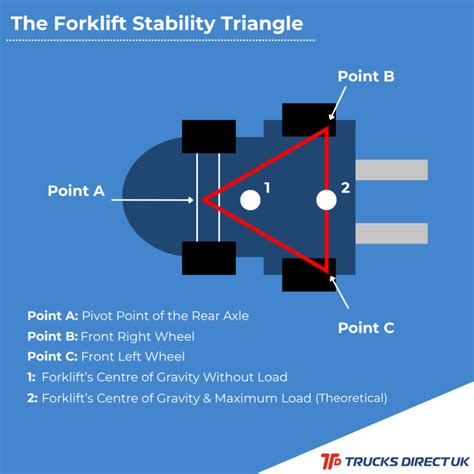 Diagram illustrating the stability triangle of a forklift.