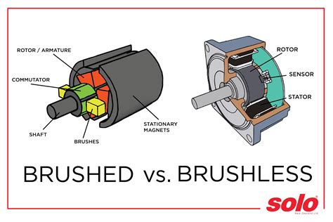 Infographics comparing brushed and brushless (induction) motor performance and noise levels