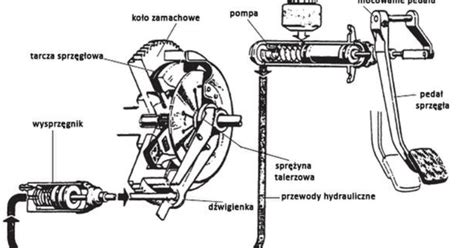 Ilustracja układu hydraulicznego sprzęgła ciężarówki z widocznym siłownikiem i pompką
