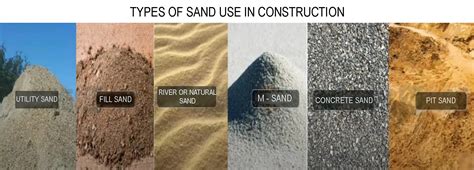 Infographics showing different types of sand and aggregates with their uses (e.g., washed sand for concrete, quartz sand for plasters, gravel for drainage)