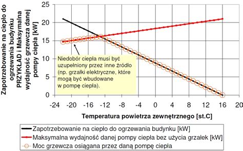 wykres zapotrzebowania na moc glebogryzarki w zależności od szerokości roboczej