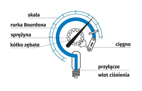 schemat działania mechanizmu ślimacznicy w betoniarce