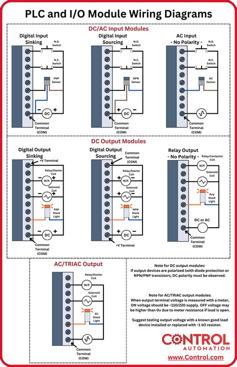 Infographics showing the connection of a PLC controller with various I/O devices