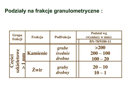 infografika przedstawiająca skład granulometryczny gleby z podziałem na frakcje